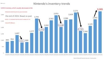 Тенденции развития товарных запасов Nintendo. (Источник изображения: Google translate)