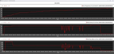 Показатели SSD во время стресс-теста (активный блок охлаждения)