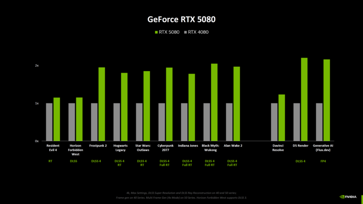 Nvidia GeForce RTX 5080 vs RTX 4080 игровые бенчмарки (источник изображения: Computerbase)