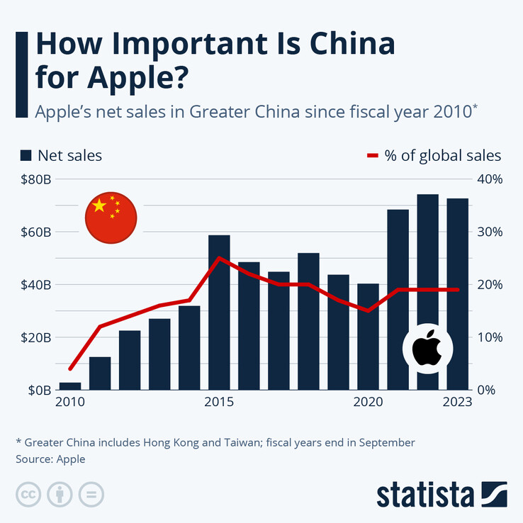 Apple в Китае (Источник изображения: Statista)