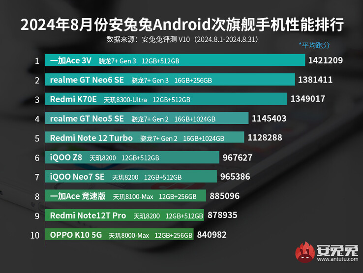 Рейтинг бенчмарков AnTuTu для телефонов среднего класса Android в августе 2024 года (Источник изображения: AnTuTu)