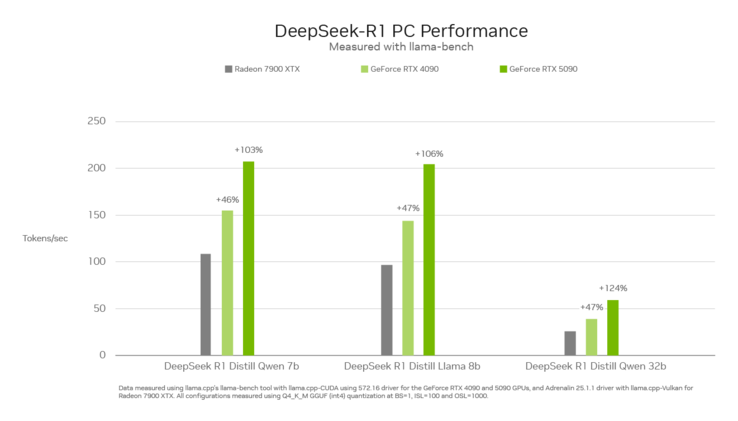 GeForce RTx 5090 против RTX 4090 против Radeon RX 7900 XTX (источник изображения: Nvidia)