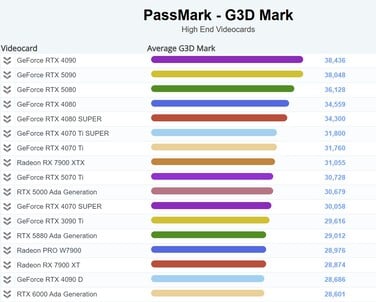 Текущий график G3D Mark. (Источник изображения: PassMark)