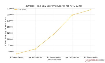 Ежемесячный прирост поколения для AMD по результатам бенчмарков, проведенных Notebookcheck (Источник изображения: Sebastian Jankowski / Notebookcheck)