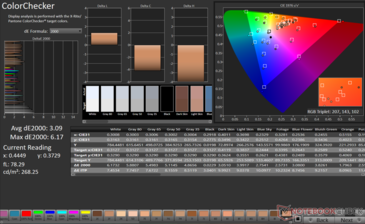 ColorChecker Avg dE2000: 3.09. Max dE2000: 6.17