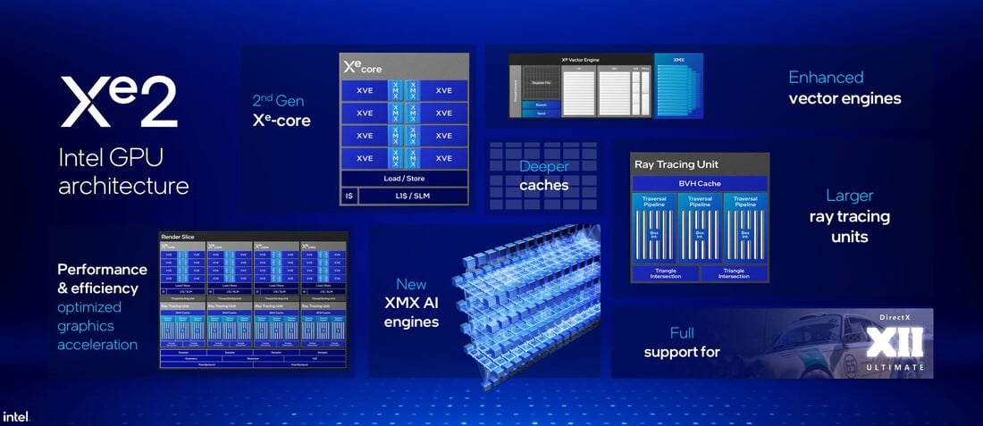 Обзор архитектуры Xe2 (Источник: Intel)