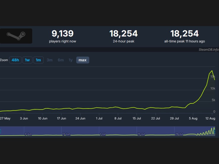 (Источник изображения: SteamDB)