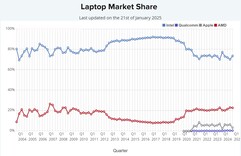 Доля рынка процессоров для ноутбуков. (Источник изображения: PassMark)