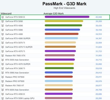 RTX 5090D возглавляет таблицу PassMark. (Источник изображения: PassMark)