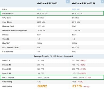 RTX 5080 против RTX 4070 Ti. (Источник изображения: PassMark)