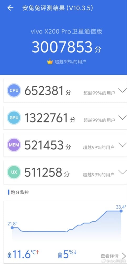 Плотность 9400 в бенчмарке Vivo X200 Pro AnTuTu (Источник изображения: Han Boxiao на Weibo)