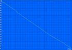 Время работы WLAN (87% яркости соответствует 150 кд/м²)