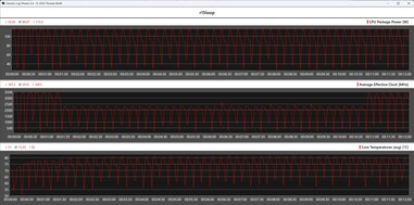 Показатели процессора во время выполнения цикла Cinebench R15 (игровой режим)