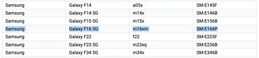 Galaxy F16 5G появился в некоторых, возможно, последних утечках. (Источник: Geekbench, Google через MySmartPrice)