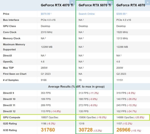 RTX 5070 Ti ближе к RTX 4070, чем RTX 4070 Ti в GPU Compute. (Источник изображения: PassMark)