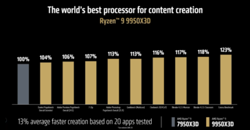 Игровая производительность AMD Ryzen 9 9950X3D против Intel Core Ultra 9 285K (источник изображения: AMD)