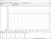 Энергопотребление компьютера при стресс-тестировании (FurMark), параметр TGP выведен на 122%