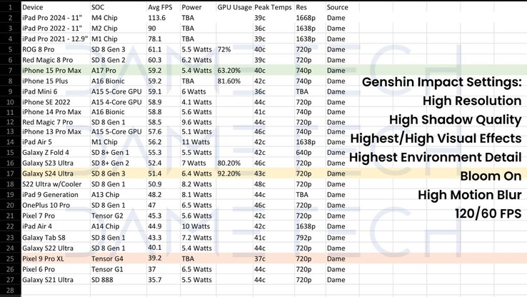 Сравнение производительности смартфона Genshin Impact (Источник изображения: Dame Tech)