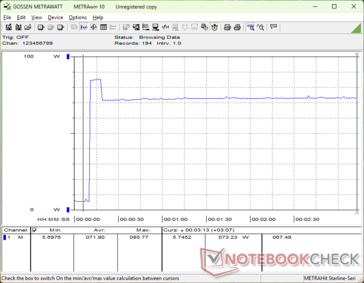 Потребление резко возрастает до 86 Вт при запуске стресса Prime95, а затем снижается и стабилизируется на уровне 73 Вт всего через несколько секунд
