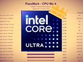 Грядущий Core Ultra 9 285K от Intel способен обеспечить значительный прирост однопоточной производительности. (Источник изображения: Intel, Passmark с правками)