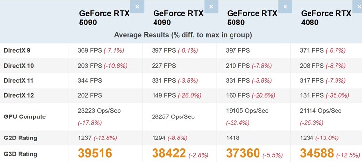 Сравнение топовых моделей GeForce 50 и GeForce 40. (Источник изображения: PassMark)