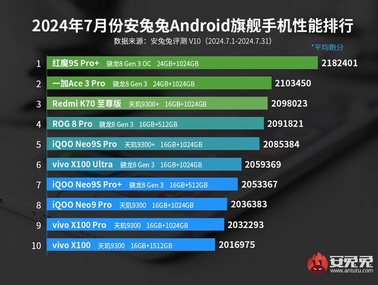 Лучшие флагманские телефоны Android по версии AnTuTu на июль 2024 года (Источник изображения: AnTuTu)