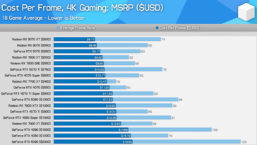 Сравнение стоимости GPU при 4K. (Источник изображения: Hardware Unboxed)