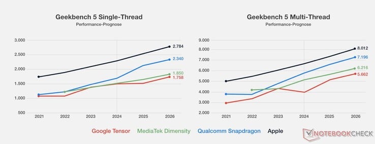 Прогнозы производительности Google продолжают демонстрировать неудовлетворительные результаты по сравнению с конкурентами. (Источник изображения: Notebookcheck)