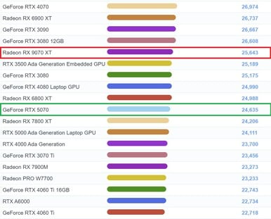 AMD Radeon RX 9070 XT в диаграмме G3D Mark. (Источник изображения: PassMark)