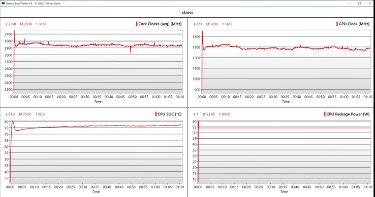 Стресс-тест данных CPU/iGPU