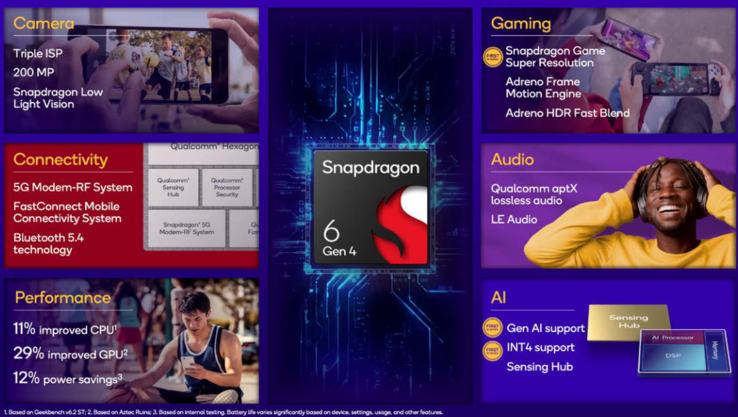 Характеристики Snapdragon 6 Gen 4 (источник изображения: Qualcomm)