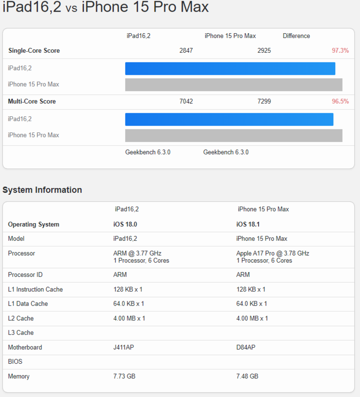 Сравнение результатов Geekbench (Источник изображения: Geekbench)