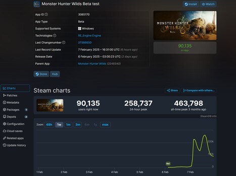 Количество игроков Monster Hunter Wilds в Steam (Источник изображения: SteamDB)