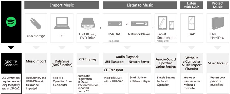 Обзор возможностей сетевого аудиосервера I-O Data Soundgenic Plus. (Источник изображения: I-O Data)