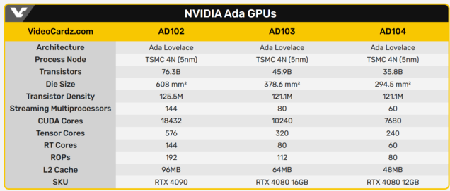 AD102 и AD103 - это два совершенно разных зверя. (Источник изображения: VideoCardz)