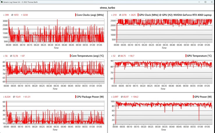 Данные CPU/GPU во время стресс-тестирования