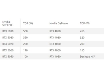 Сравнение TDP между графическими процессорами серий GeForce RTX 50 и 40 (Источник изображения: Tom's Hardware)