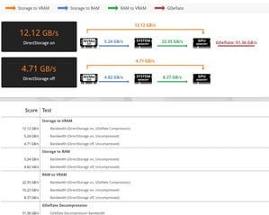 Подробные данные, 3DMark DirectStorage