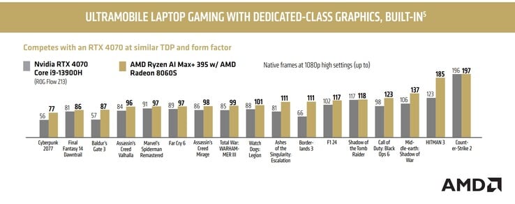 Сравнительный тест AMD по Ryzen AI Max+ 395 и Nvidia RTX 4070 Laptop GPU (Источник изображения: AMD)