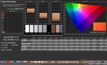 ColorChecker Avg dE2000: 2.37. Максимальный dE2000: 3.15