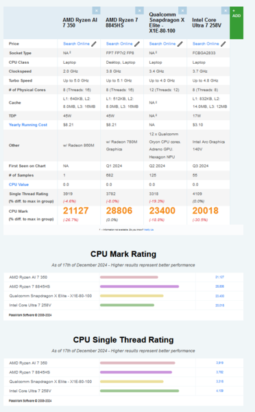 AMD Ryzen AI 7 350 vs Ryzen 7 8845HS vs Core Ultra 7 258V vs Snapdragon X Elite X1E-80-100 на PassMark (источник изображения: PassMark)