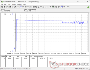 Потребление временно возрастает до 103 Вт при запуске стресса Prime95
