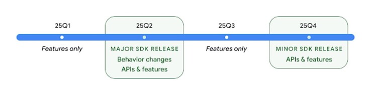 Последняя дорожная карта Google Android не согласуется с предстоящим выпуском Pixel 9a. (Источник изображения: Google)