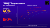 Snapdragon X Plus X1P-46-100 в сравнении с многоядерными процессорами Intel и AMD (источник изображения: Qualcomm)