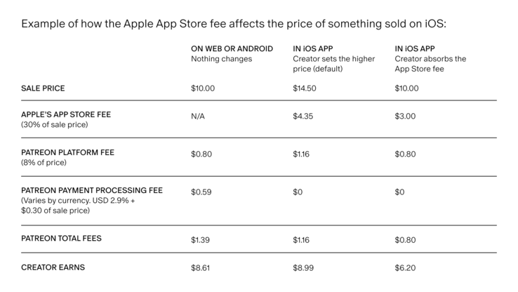 Пример, показывающий влияние Apple'30%-ной комиссии на стоимость членства в Patreon. (Источник изображения: Patreon)