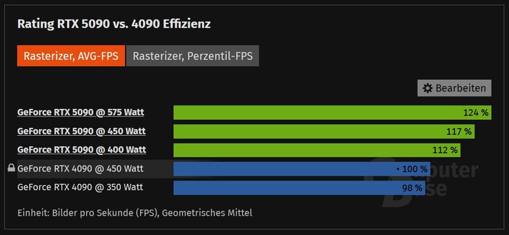 RTX 5090 против RTX 4090 при разных значениях TDP. (Источник изображения: ComputerBase)