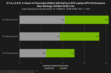 Производительность Stalker 2 1440 на ноутбуках (источник изображения: Nvidia)