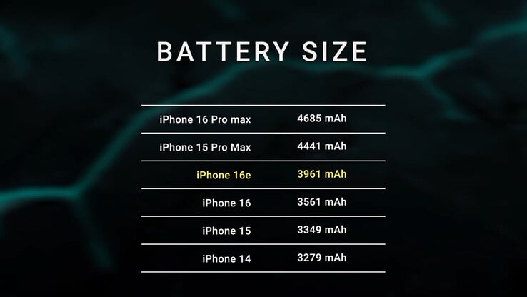 размер батареи iPhone 16e согласно тесту (Источник изображения: Dave2D на YouTube)