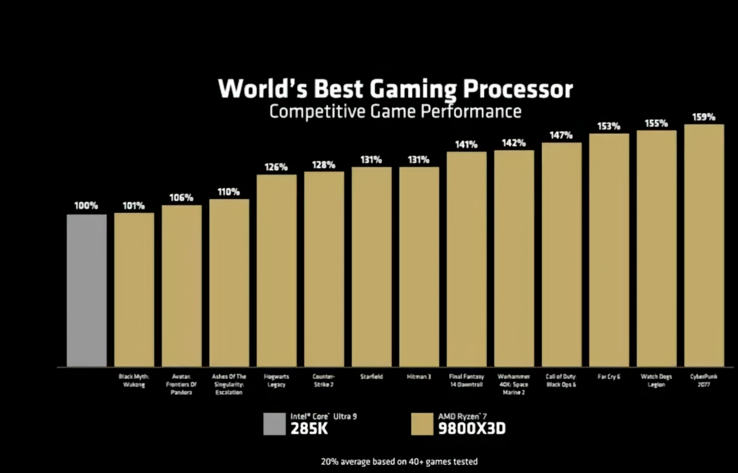 Игровая производительность AMD Ryzen 7 9800X3D против Intel Core Ultra 9 285K (источник изображения: AMD)