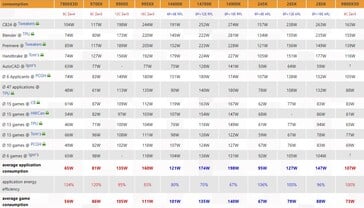 Энергопотребление Ryzen 7 9800X3D. (Источник изображения: 3DCenter)